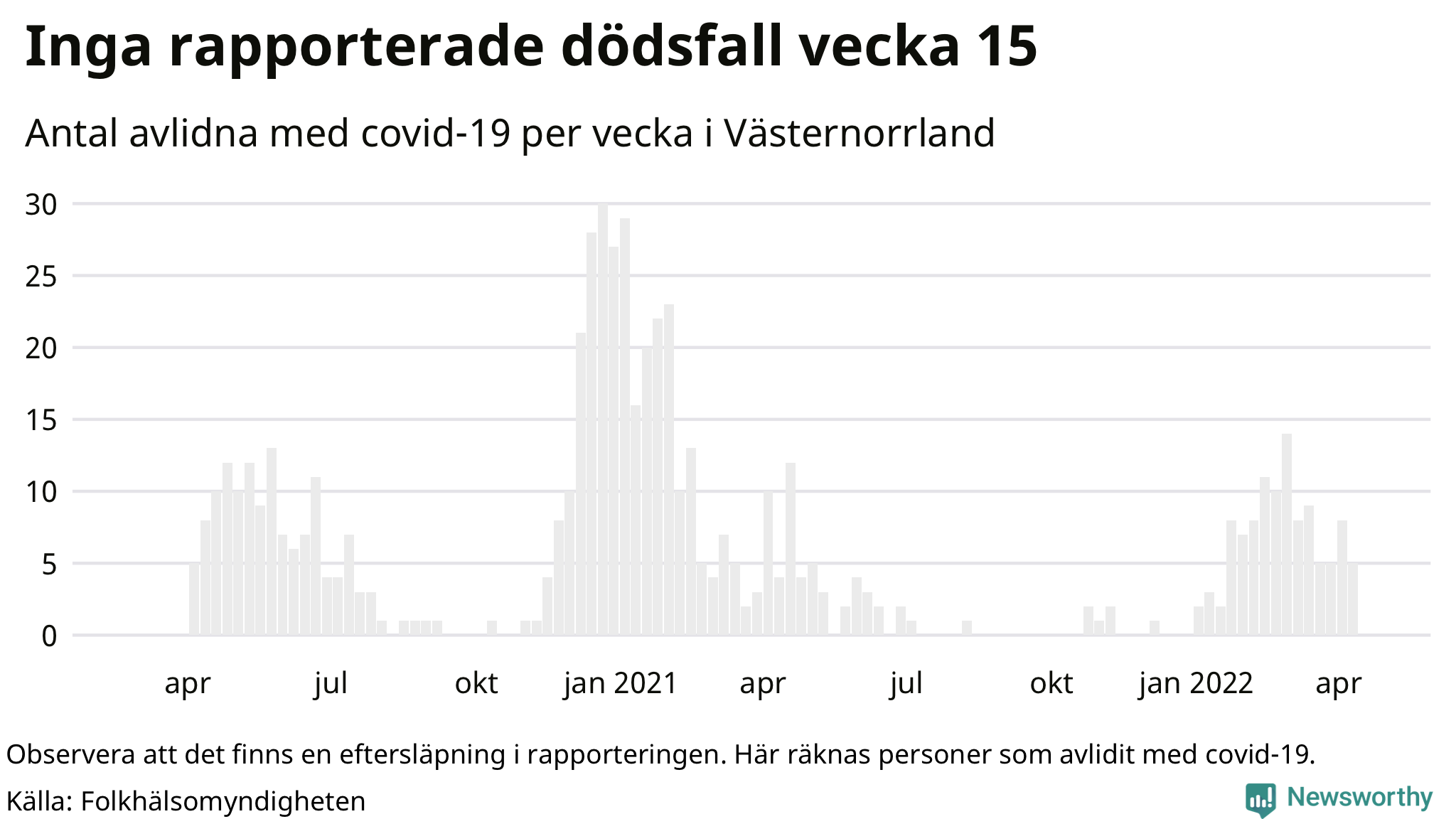 Antal dödsfall med covid-19 per vecka